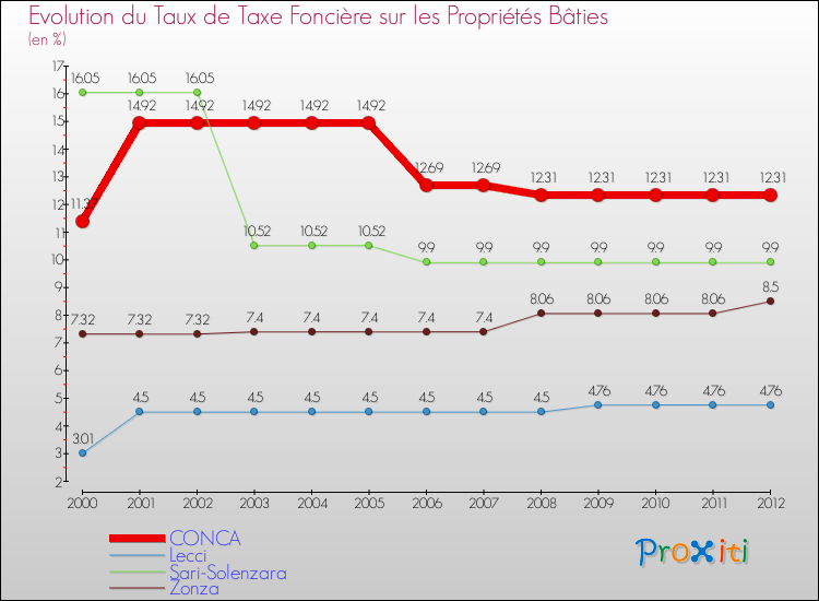 Evolution du taux de la taxe foncière sur le bati pour CONCA et les communes proches de 2000 à 2012 Comparaison des taux de taxe foncière sur le bati pour CONCA et les communes voisines de 2000 à 2012