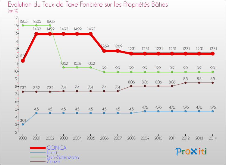 Evolution du taux de la taxe foncière sur le bati pour CONCA et les communes proches de 2000 à 2014 Comparaison des taux de taxe foncière sur le bati pour CONCA et les communes voisines de 2000 à 2014