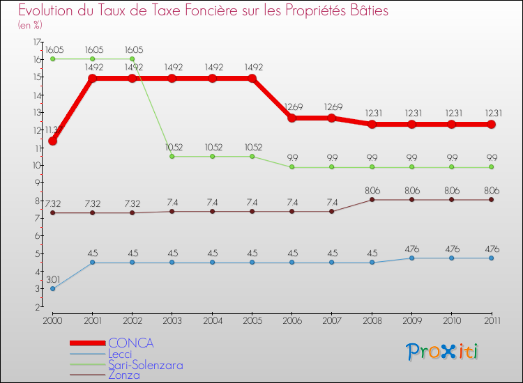 Evolution du taux de la taxe foncière sur le bati pour CONCA et les communes proches Comparaison des taux de taxe foncière sur le bati pour CONCA et les communes voisines