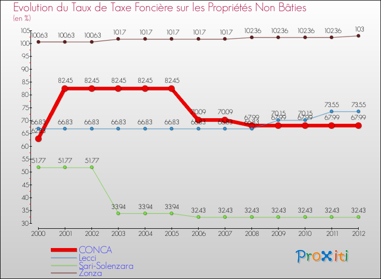 Evolution du taux de la taxe foncière sur les immeubles et terrains non batis pour CONCA et les communes proches de 2000 à 2012 Comparaison des taux de la taxe foncière sur les immeubles et terrains non batis pour CONCA et les communes voisines de 2000 à 2012