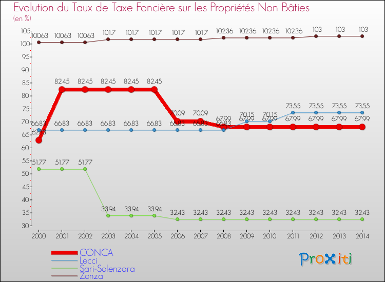 Evolution du taux de la taxe foncière sur les immeubles et terrains non batis pour CONCA et les communes proches de 2000 à 2014 Comparaison des taux de la taxe foncière sur les immeubles et terrains non batis pour CONCA et les communes voisines de 2000 à 2014