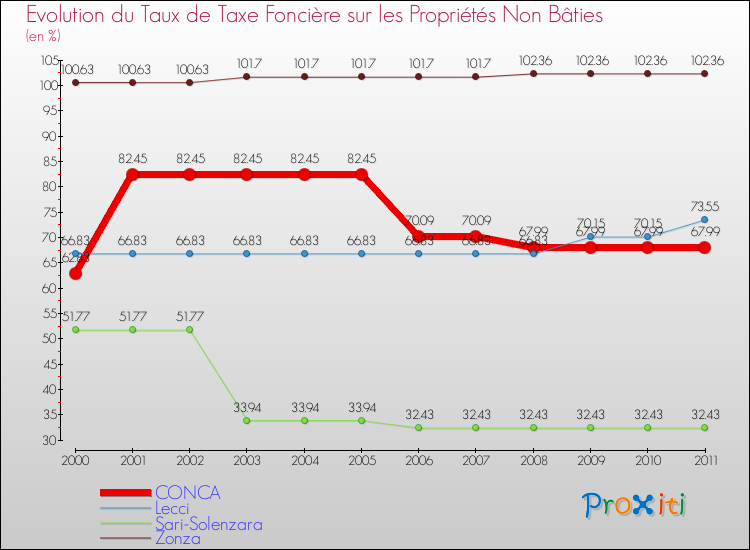 Evolution du taux de la taxe foncière sur les immeubles et terrains non batis pour CONCA et les communes proches Comparaison des taux de la taxe foncière sur les immeubles et terrains non batis pour CONCA et les communes voisines