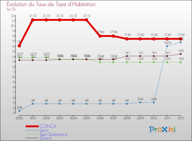 Evolution du taux de la taxe d'habitation pour CONCA et les communes proches Comparaison des taux de la taxe d'habitation pour CONCA et les communes voisines