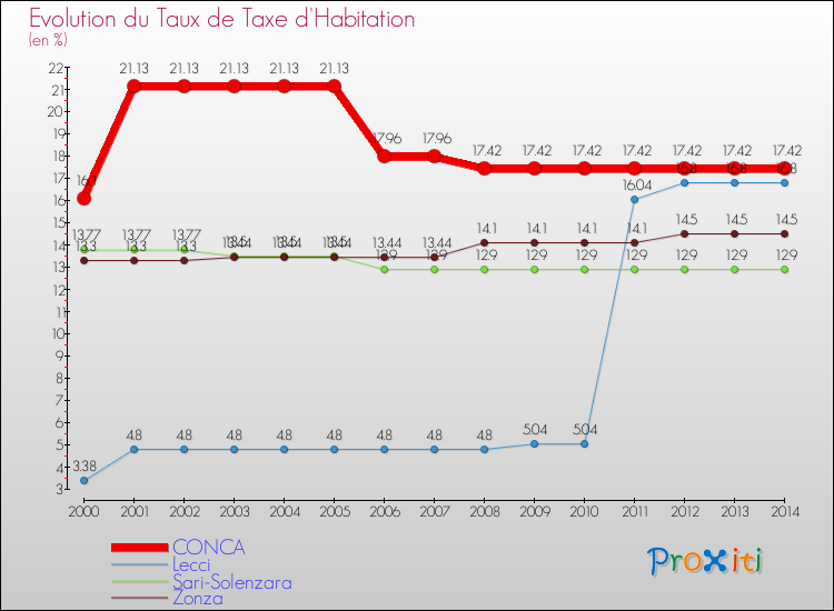 Evolution du taux de la taxe d'habitation pour CONCA et les communes proches de 2000 à 2014 Comparaison des taux de la taxe d'habitation pour CONCA et les communes voisines de 2000 à 2014
