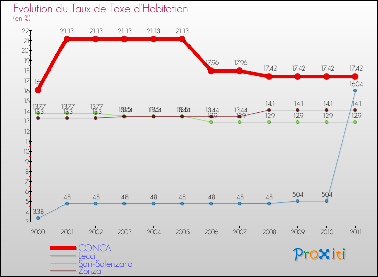 Evolution du taux de la taxe d'habitation pour CONCA et les communes proches Comparaison des taux de la taxe d'habitation pour CONCA et les communes voisines