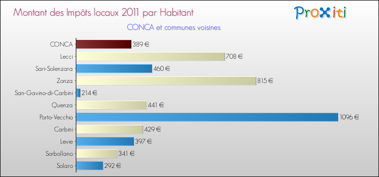 Montant des impôts locaux par Habitant pour CONCA et les communes proches Comparaison des impôts locaux par habitant pour CONCA et les communes voisines