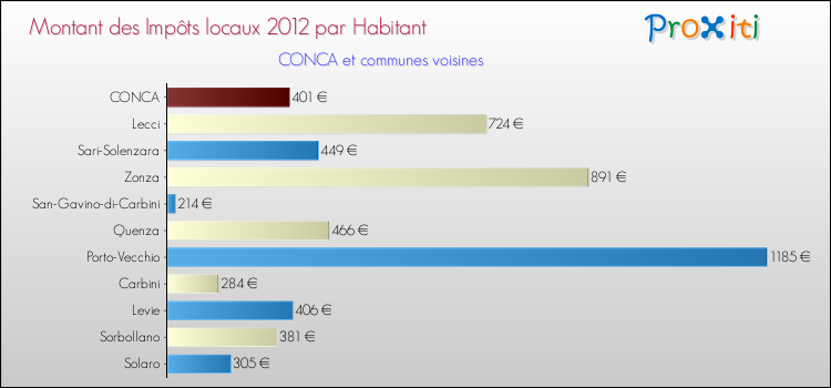 Montant des impôts locaux par Habitant pour CONCA et les communes proches Comparaison des impôts locaux par habitant pour CONCA et les communes voisines