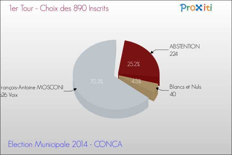 Résultats par rapport aux inscrits au 1er Tour des Elections Municipales 2014 de la commune de CONCA Elections Municipales 2014 - Résultats par rapport aux inscrits au 1er Tour pour la commune de CONCA