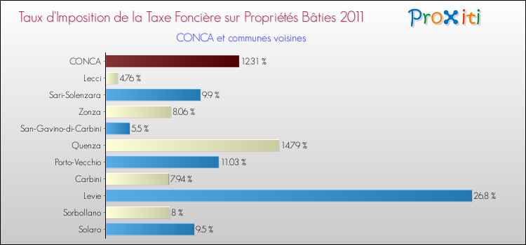 Taux d'imposition de la taxe foncière sur le bati 2011 pour CONCA et les communes proches Comparaison des taux d'imposition de la taxe foncière sur le bati 2011 pour CONCA et les communes voisines
