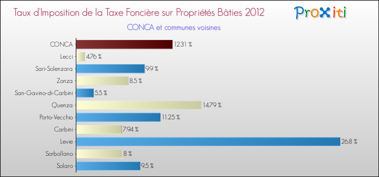 Taux d'imposition de la taxe foncière sur le bati 2012 pour CONCA et les communes proches Comparaison des taux d'imposition de la taxe foncière sur le bati 2012 pour CONCA et les communes voisines