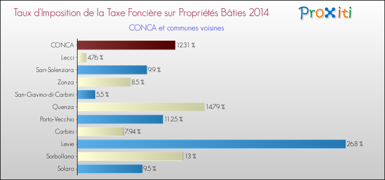 Taux d'imposition de la taxe foncière sur le bati 2014 pour CONCA et les communes proches Comparaison des taux d'imposition de la taxe foncière sur le bati 2014 pour CONCA et les communes voisines