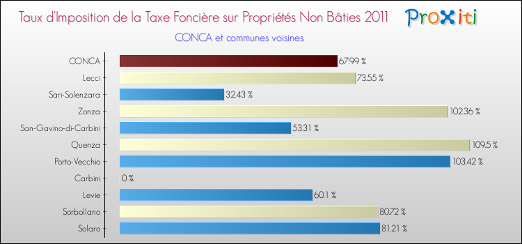 Taux d'imposition de la taxe foncière sur les immeubles et terrains non batis 2011 pour CONCA et les communes proches Comparaison des taux d'imposition de la taxe foncière sur les immeubles et terrains non batis 2011 pour CONCA et les communes voisines