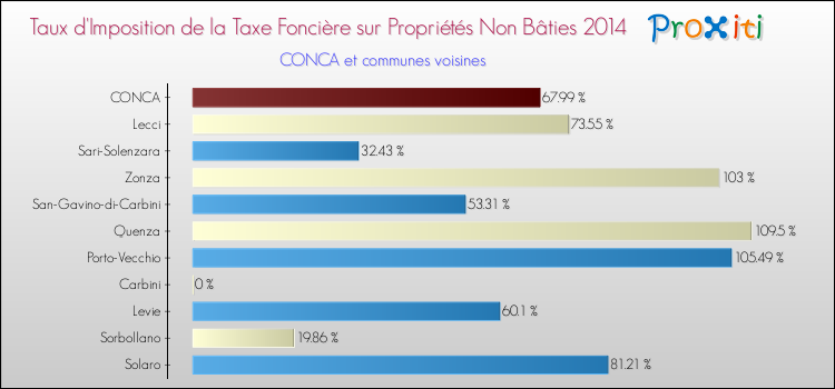 Taux d'imposition de la taxe foncière sur les immeubles et terrains non batis 2014 pour CONCA et les communes proches Comparaison des taux d'imposition de la taxe foncière sur les immeubles et terrains non batis 2014 pour CONCA et les communes voisines