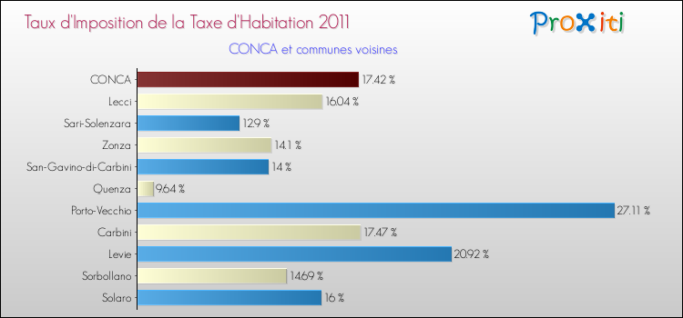 Taux d'imposition de la taxe d'habitation 2011 pour CONCA et les communes proches Comparaison des taux d'imposition de la taxe d'habitation 2011 pour CONCA et les communes voisines