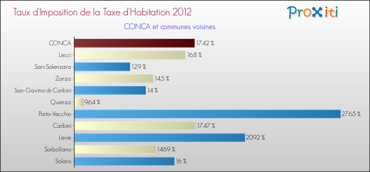 Taux d'imposition de la taxe d'habitation 2012 pour CONCA et les communes proches Comparaison des taux d'imposition de la taxe d'habitation 2012 pour CONCA et les communes voisines
