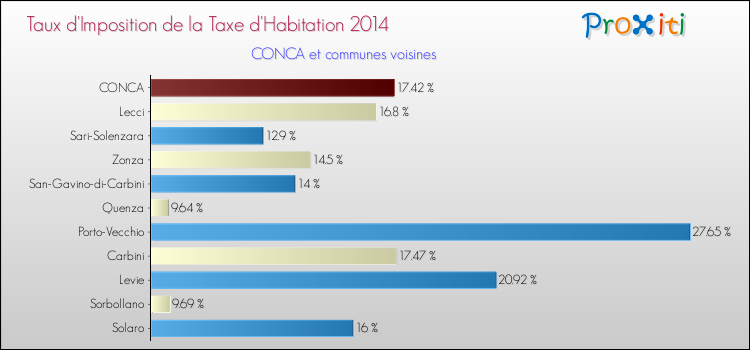 Taux d'imposition de la taxe d'habitation 2014 pour CONCA et les communes proches Comparaison des taux d'imposition de la taxe d'habitation 2014 pour CONCA et les communes voisines