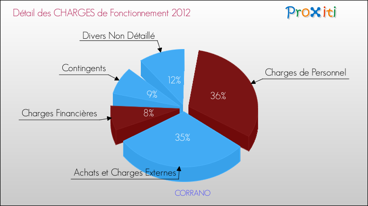 Décomposition des Charges de Fonctionnement 2012 de la commune de CORRANO Charges de Fonctionnement 2012 pour la commune de CORRANO