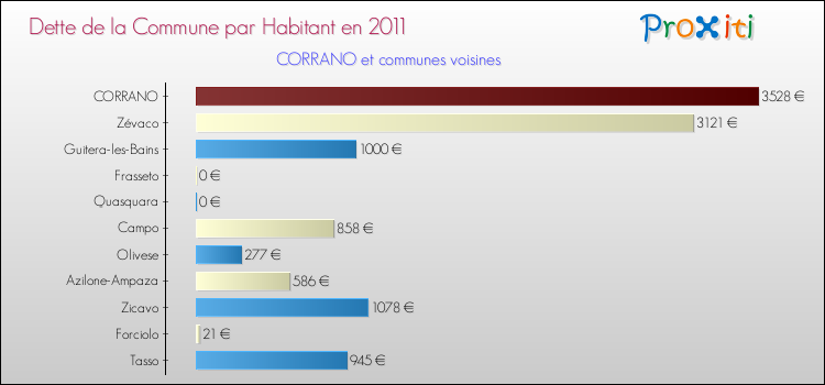 Dette par habitant de la commune en 2011 pour CORRANO et les communes proches Comparaison de la dette par habitant de la commune en 2011 pour CORRANO et les communes voisines