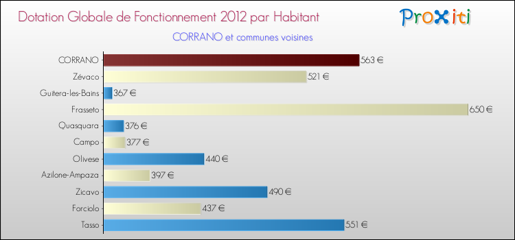 Montant des dotations globales de fonctionnement DGF par Habitant pour CORRANO et les communes proches Comparaison des des dotations globales de fonctionnement DGF par habitant pour CORRANO et les communes voisines