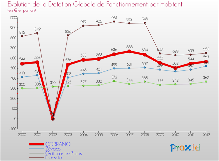 Evolution et montant de la dotation globale de fonctionnement par Habitant pour CORRANO et les communes proches Comparaison des dotations globales de fonctionnement par habitant pour CORRANO et les communes voisines