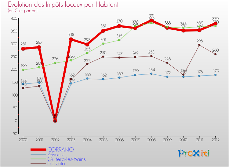 Evolution et montant des impôts locaux par Habitant pour CORRANO et les communes proches Comparaison des impôts locaux par habitant pour CORRANO et les communes voisines