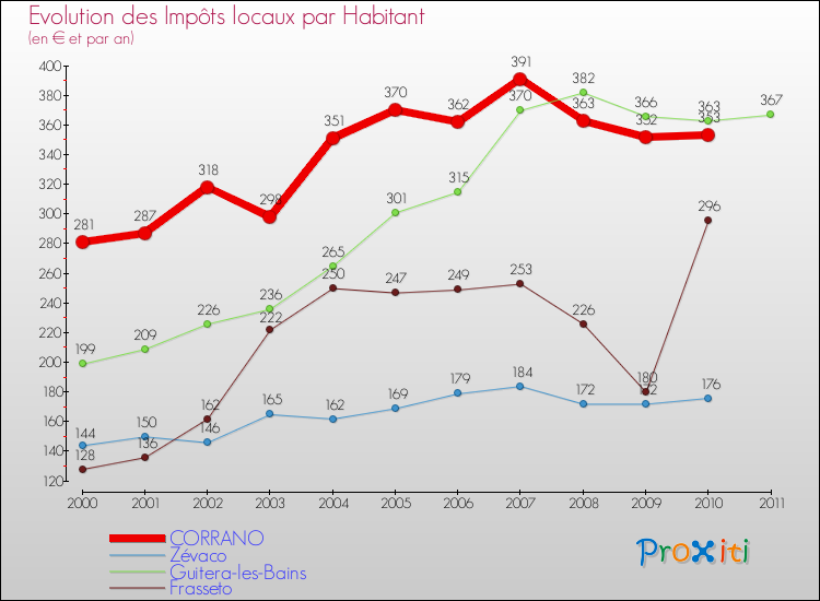 Evolution et montant des impôts locaux par Habitant pour CORRANO et les communes proches Comparaison des impôts locaux par habitant pour CORRANO et les communes voisines