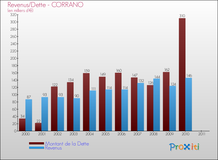 Evolution comparée de la dette et des revenus pour la commune de CORRANO de 2000 à 2011 Comparaison de la dette et des revenus pour CORRANO de 2000 à 2011