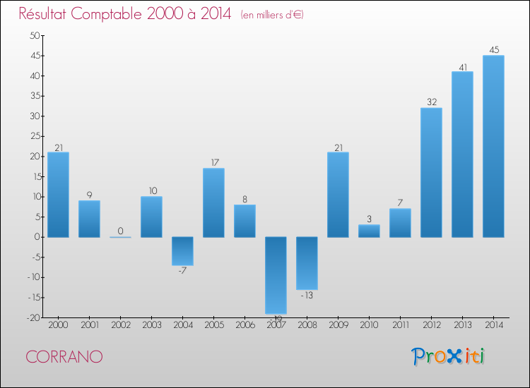 Evolution du résultat comptable pour la commune de CORRANO de 2000 à 2014 Evolution du résultat comptable pour CORRANO de 2000 à 2014