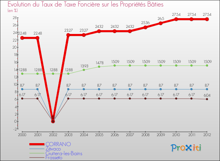 Evolution du taux de la taxe foncière sur le bati pour CORRANO et les communes proches de 2000 à 2012 Comparaison des taux de taxe foncière sur le bati pour CORRANO et les communes voisines de 2000 à 2012