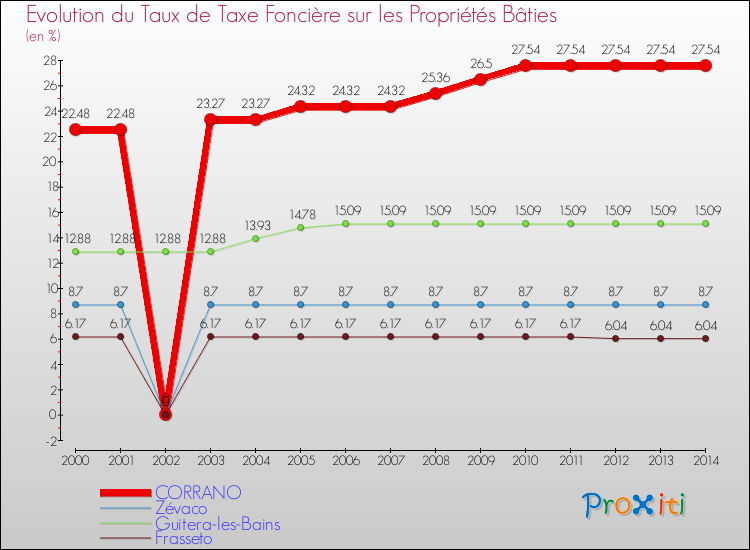 Evolution du taux de la taxe foncière sur le bati pour CORRANO et les communes proches de 2000 à 2014 Comparaison des taux de taxe foncière sur le bati pour CORRANO et les communes voisines de 2000 à 2014
