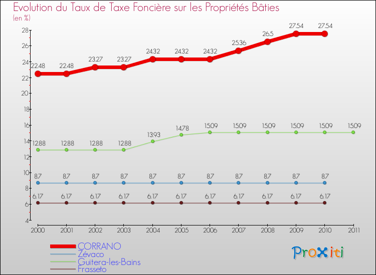 Evolution du taux de la taxe foncière sur le bati pour CORRANO et les communes proches Comparaison des taux de taxe foncière sur le bati pour CORRANO et les communes voisines