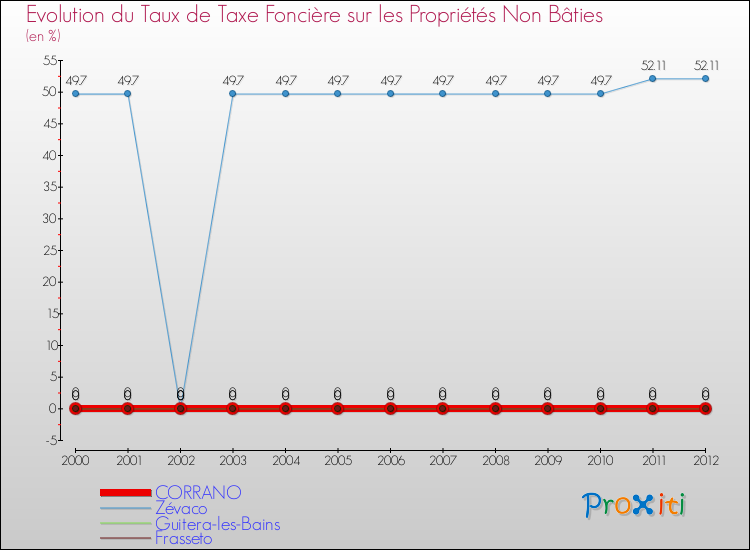 Evolution du taux de la taxe foncière sur les immeubles et terrains non batis pour CORRANO et les communes proches de 2000 à 2012 Comparaison des taux de la taxe foncière sur les immeubles et terrains non batis pour CORRANO et les communes voisines de 2000 à 2012
