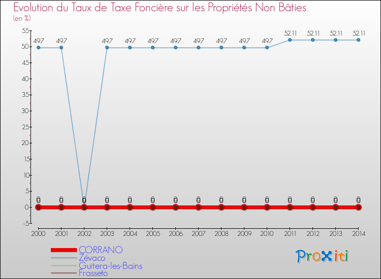 Evolution du taux de la taxe foncière sur les immeubles et terrains non batis pour CORRANO et les communes proches de 2000 à 2014 Comparaison des taux de la taxe foncière sur les immeubles et terrains non batis pour CORRANO et les communes voisines de 2000 à 2014
