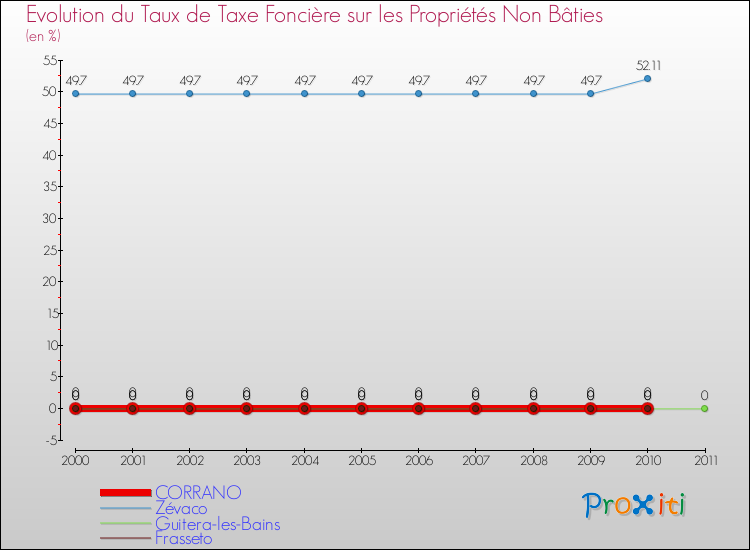 Evolution du taux de la taxe foncière sur les immeubles et terrains non batis pour CORRANO et les communes proches Comparaison des taux de la taxe foncière sur les immeubles et terrains non batis pour CORRANO et les communes voisines