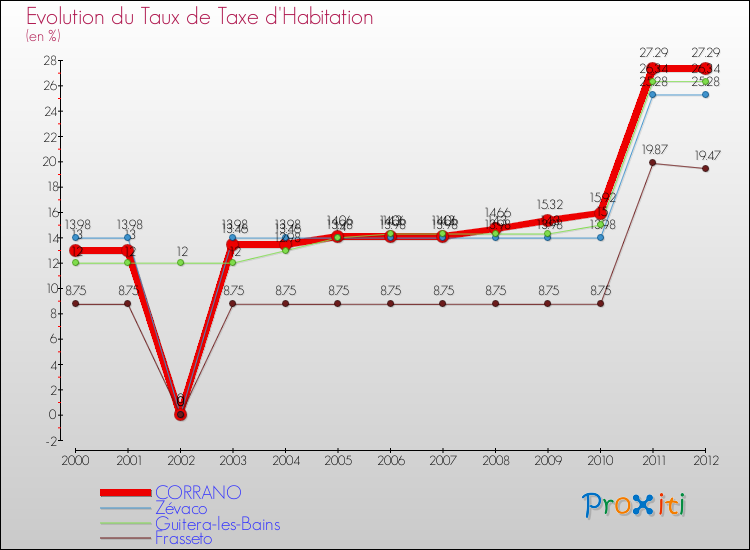Evolution du taux de la taxe d'habitation pour CORRANO et les communes proches Comparaison des taux de la taxe d'habitation pour CORRANO et les communes voisines