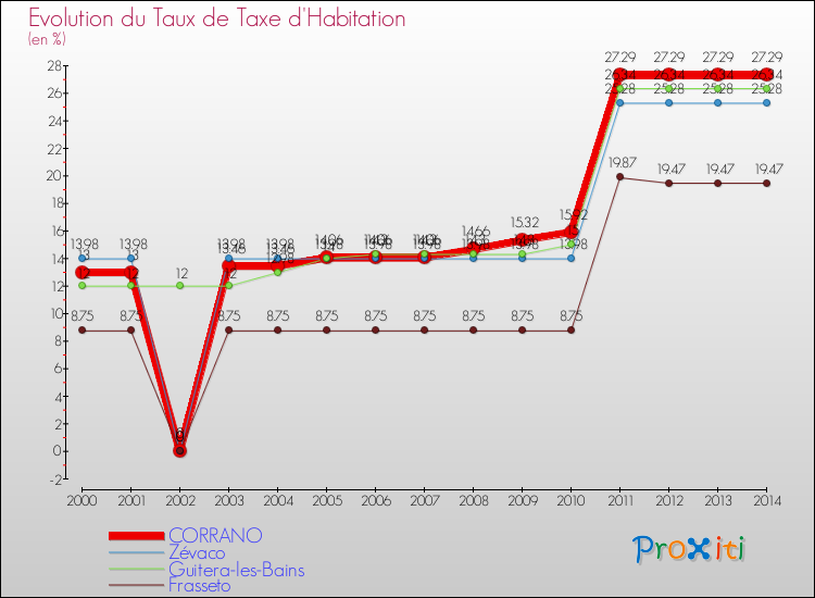 Evolution du taux de la taxe d'habitation pour CORRANO et les communes proches de 2000 à 2014 Comparaison des taux de la taxe d'habitation pour CORRANO et les communes voisines de 2000 à 2014