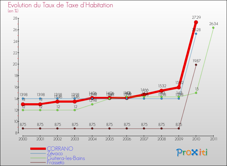 Evolution du taux de la taxe d'habitation pour CORRANO et les communes proches Comparaison des taux de la taxe d'habitation pour CORRANO et les communes voisines