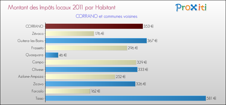 Montant des impôts locaux par Habitant pour CORRANO et les communes proches Comparaison des impôts locaux par habitant pour CORRANO et les communes voisines
