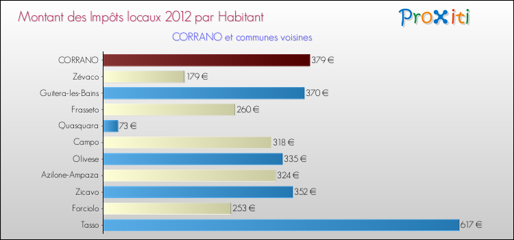 Montant des impôts locaux par Habitant pour CORRANO et les communes proches Comparaison des impôts locaux par habitant pour CORRANO et les communes voisines