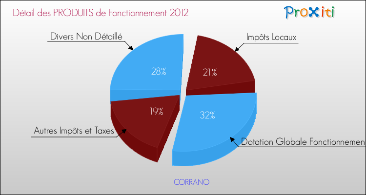 Décomposition du Budget de Fonctionnement 2012 de la commune de CORRANO Budget de Fonctionnement 2012 pour la commune de CORRANO