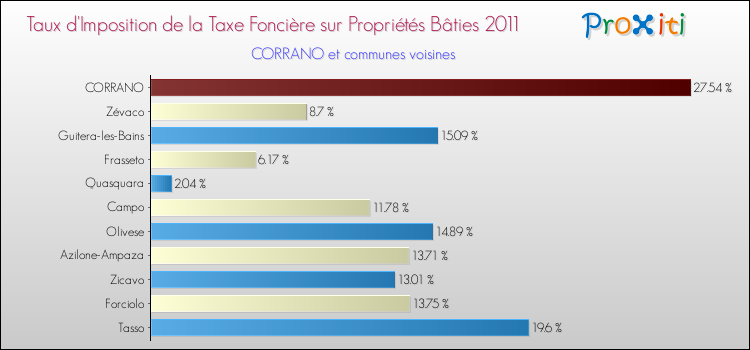 Taux d'imposition de la taxe foncière sur le bati 2011 pour CORRANO et les communes proches Comparaison des taux d'imposition de la taxe foncière sur le bati 2011 pour CORRANO et les communes voisines