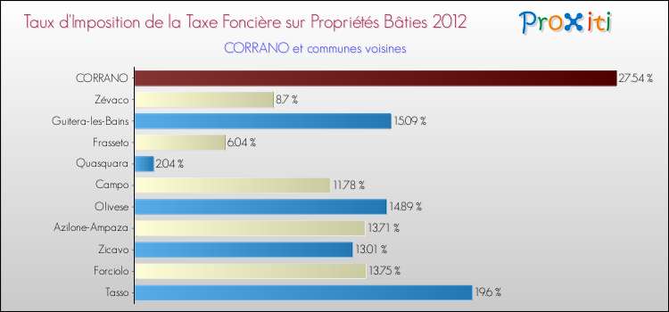 Taux d'imposition de la taxe foncière sur le bati 2012 pour CORRANO et les communes proches Comparaison des taux d'imposition de la taxe foncière sur le bati 2012 pour CORRANO et les communes voisines