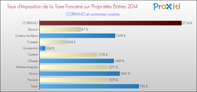 Taux d'imposition de la taxe foncière sur le bati 2014 pour CORRANO et les communes proches Comparaison des taux d'imposition de la taxe foncière sur le bati 2014 pour CORRANO et les communes voisines