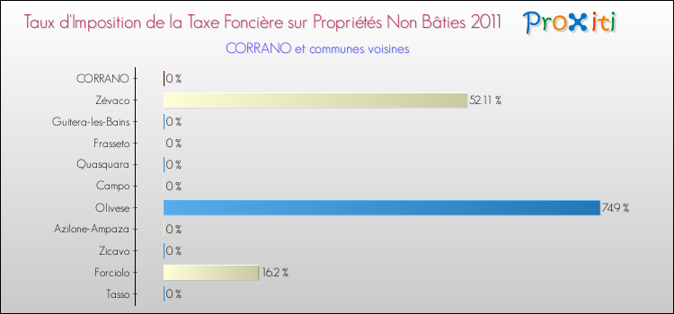 Taux d'imposition de la taxe foncière sur les immeubles et terrains non batis 2011 pour CORRANO et les communes proches Comparaison des taux d'imposition de la taxe foncière sur les immeubles et terrains non batis 2011 pour CORRANO et les communes voisines
