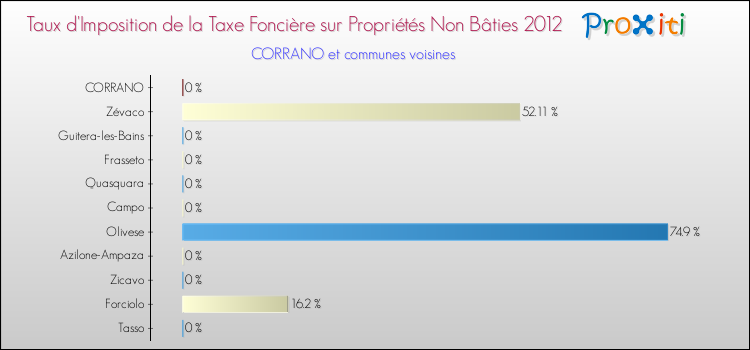 Taux d'imposition de la taxe foncière sur les immeubles et terrains non batis 2012 pour CORRANO et les communes proches Comparaison des taux d'imposition de la taxe foncière sur les immeubles et terrains non batis 2012 pour CORRANO et les communes voisines
