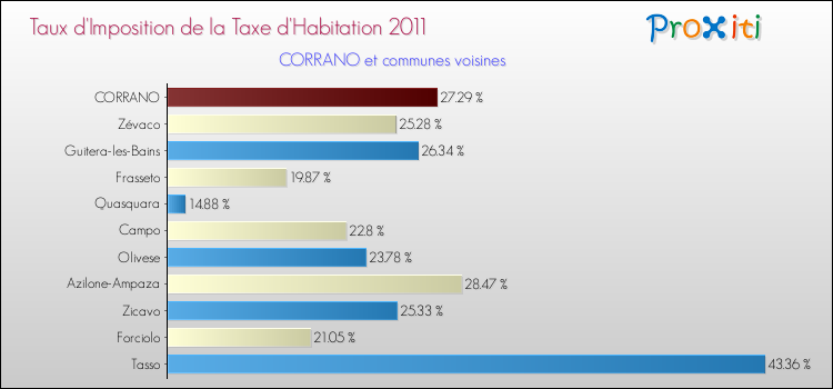 Taux d'imposition de la taxe d'habitation 2011 pour CORRANO et les communes proches Comparaison des taux d'imposition de la taxe d'habitation 2011 pour CORRANO et les communes voisines