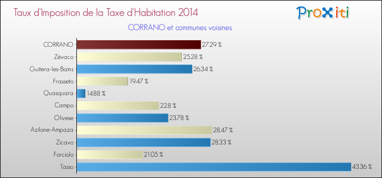 Taux d'imposition de la taxe d'habitation 2014 pour CORRANO et les communes proches Comparaison des taux d'imposition de la taxe d'habitation 2014 pour CORRANO et les communes voisines