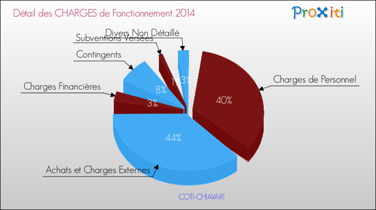 Décomposition des Charges de Fonctionnement 2014 de la commune de COTI-CHIAVARI Charges de Fonctionnement 2014 pour la commune de COTI-CHIAVARI