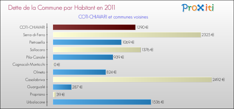 Dette par habitant de la commune en 2011 pour COTI-CHIAVARI et les communes proches Comparaison de la dette par habitant de la commune en 2011 pour COTI-CHIAVARI et les communes voisines