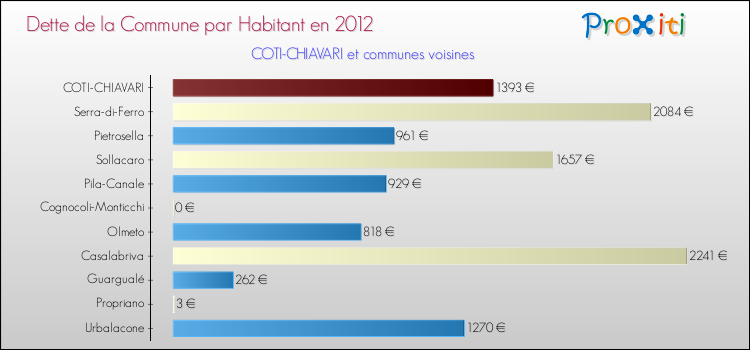 Dette par habitant de la commune en 2012 pour COTI-CHIAVARI et les communes proches Comparaison de la dette par habitant de la commune en 2012 pour COTI-CHIAVARI et les communes voisines